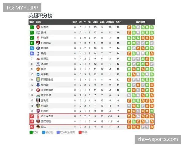 西汉姆联深陷降级区 与安全区相差七分保级形势严峻